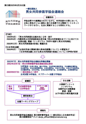 男女共同参画学協会連絡会紹介スライド_サムネイル画像
