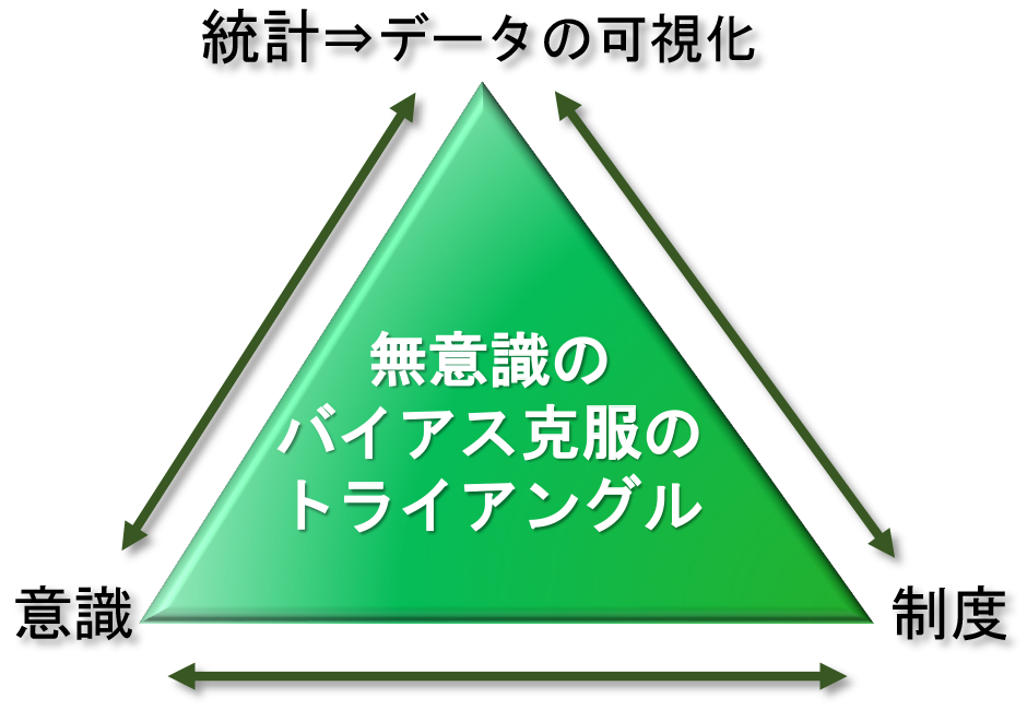 無意識のバイアス克服のトライアングル